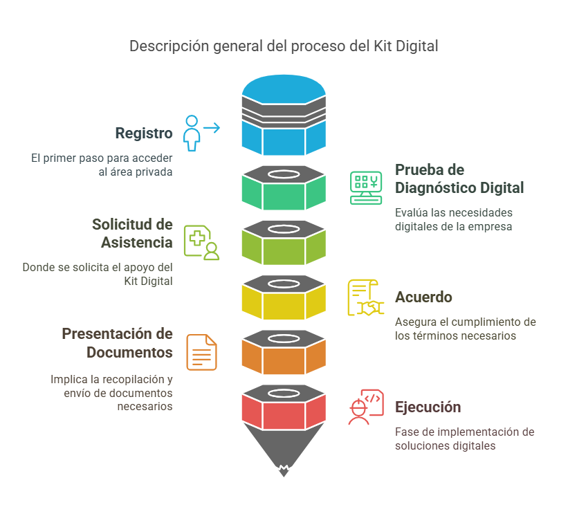 Proceso de solicitud